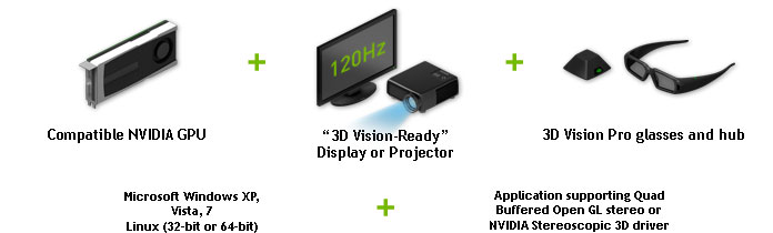 Running 3D Vision Pro is simple. Requirements include: