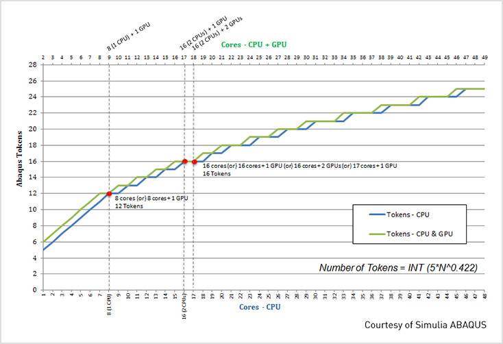 Abaqus gpu 2025