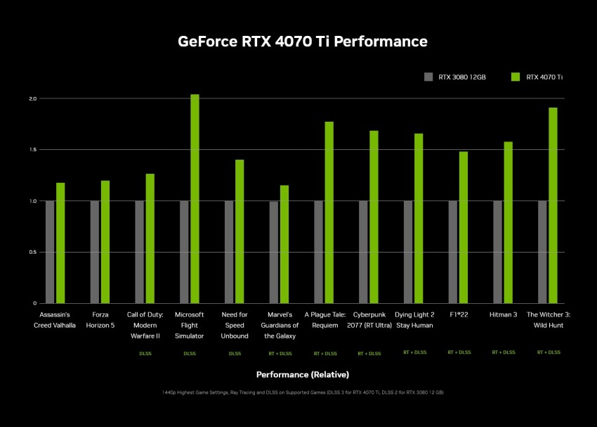 GeForce RTX 4070 Ti Brings NVIDIA Ada Lovelace Architecture To 799