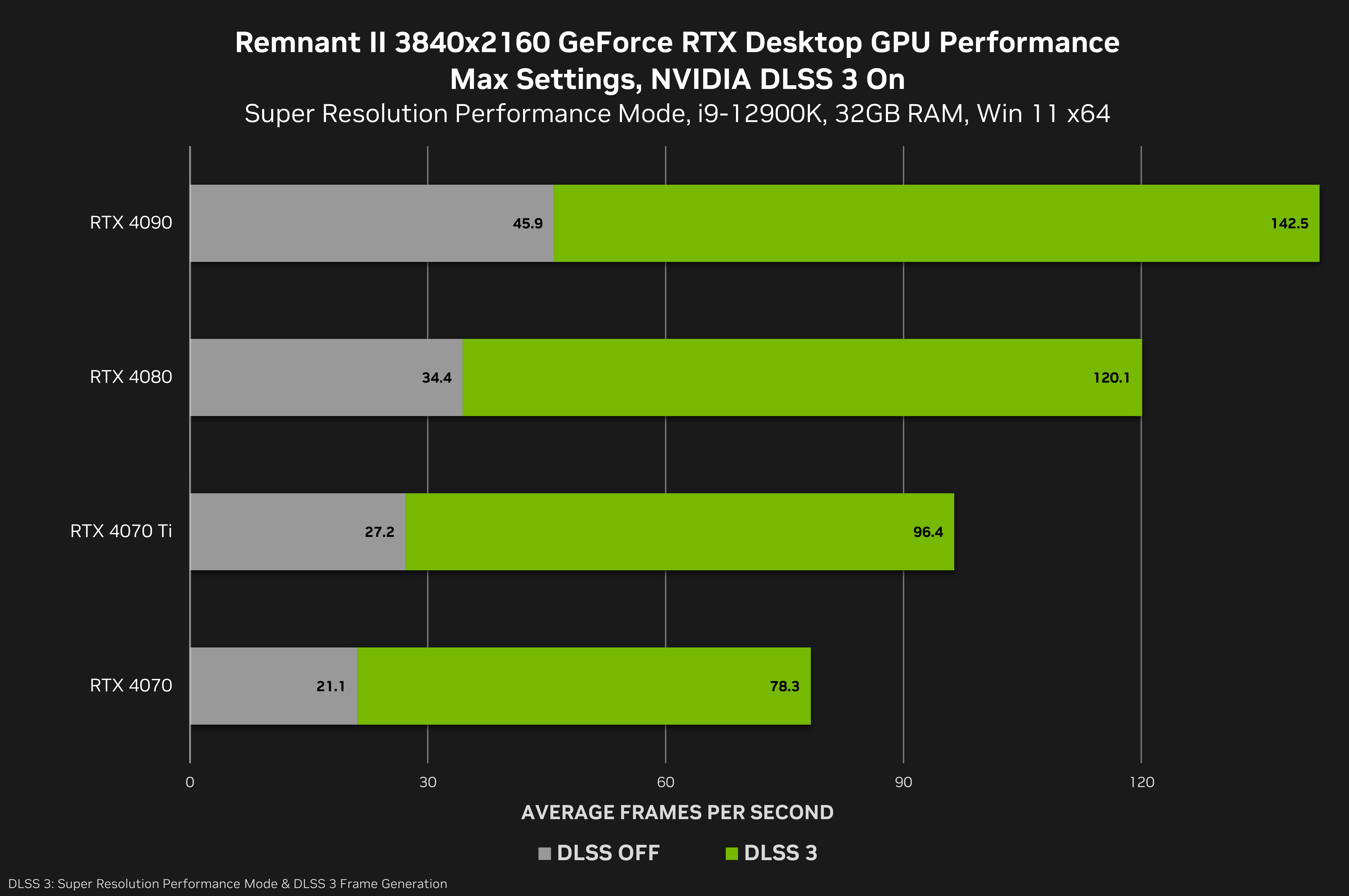 Which Platform Has Best Remnant 2 Performance?