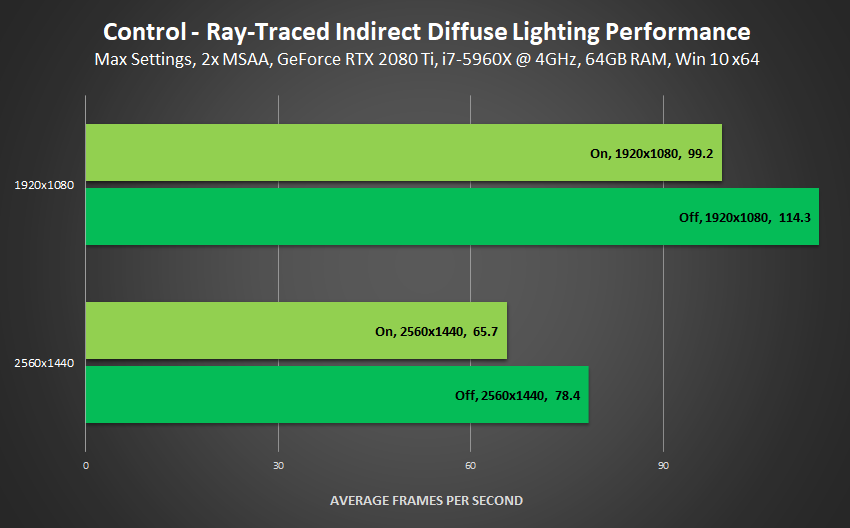 Control - Ray-Traced Indirect Diffuse Lighting Performance