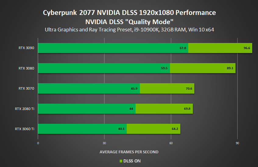 Cyberpunk 2077's NVIDIA DLSS 3 Update Is Out Now, Multiplying Performance, GeForce News