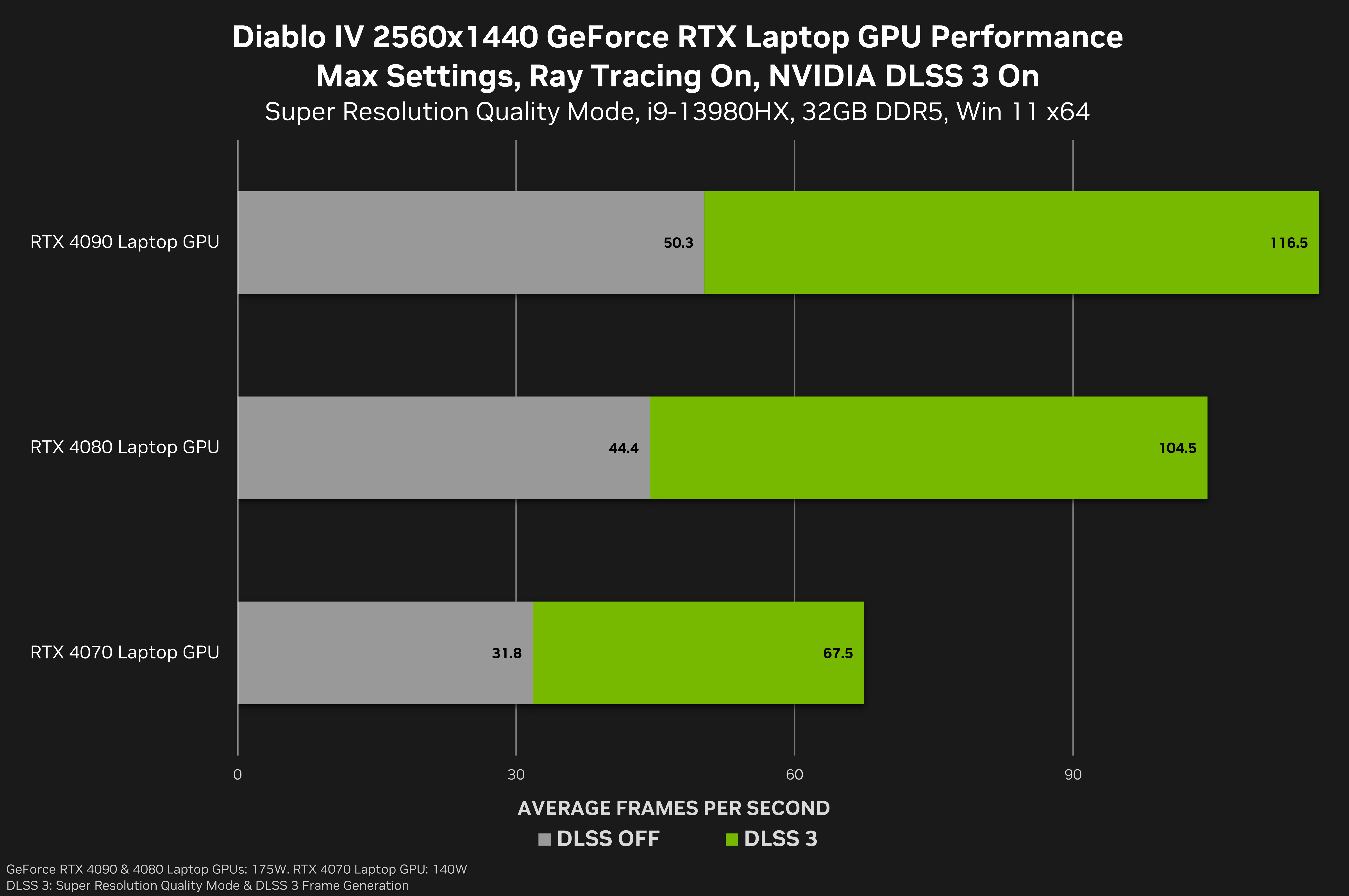 Diablo IV Ray Tracing Update Out Now - Multiply Performance By 3X With ...