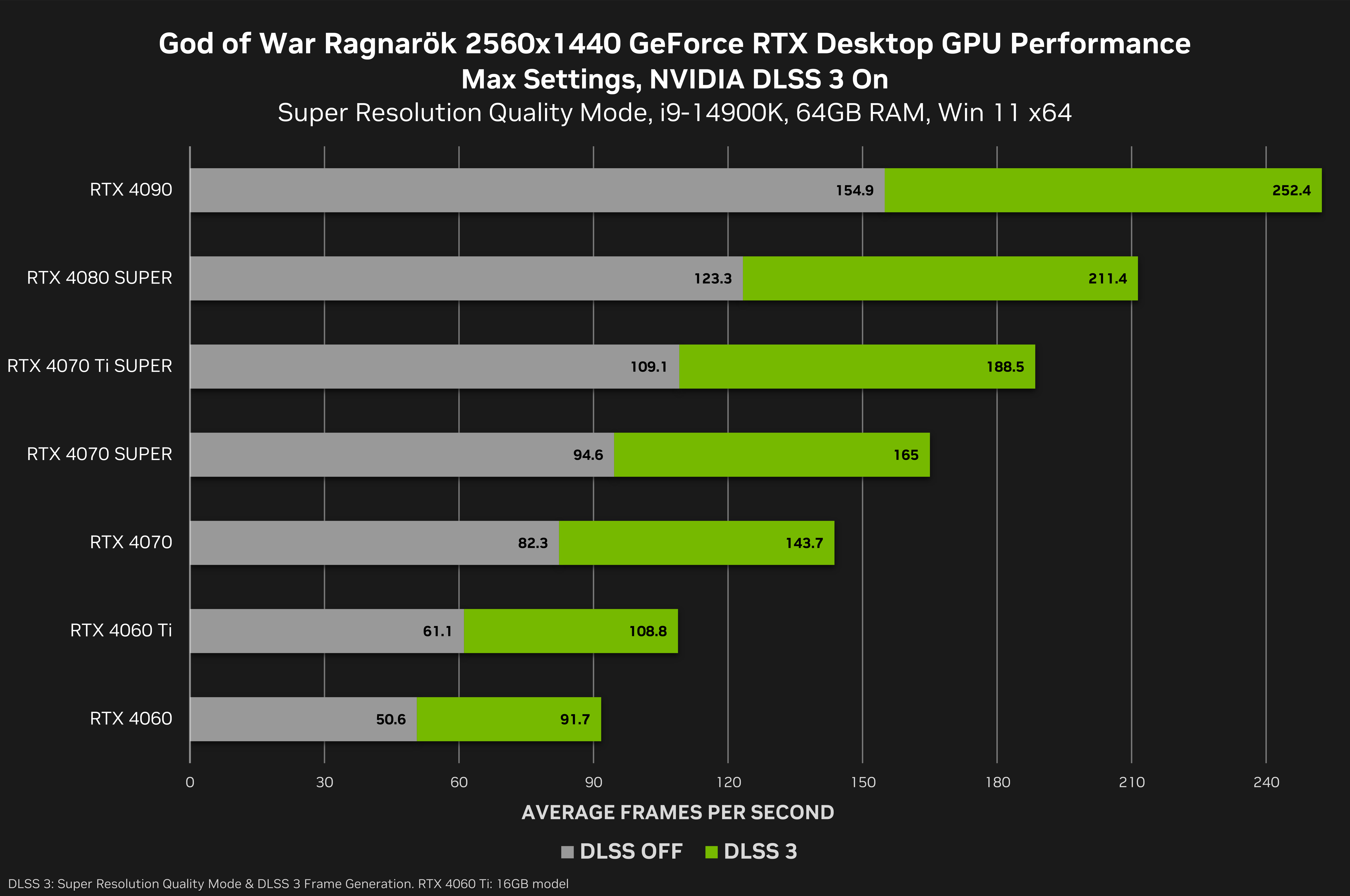 god-of-war-ragnarok-geforce-rtx-2560x1440-nvidia-dlss-3-desktop-gpu-performance.png