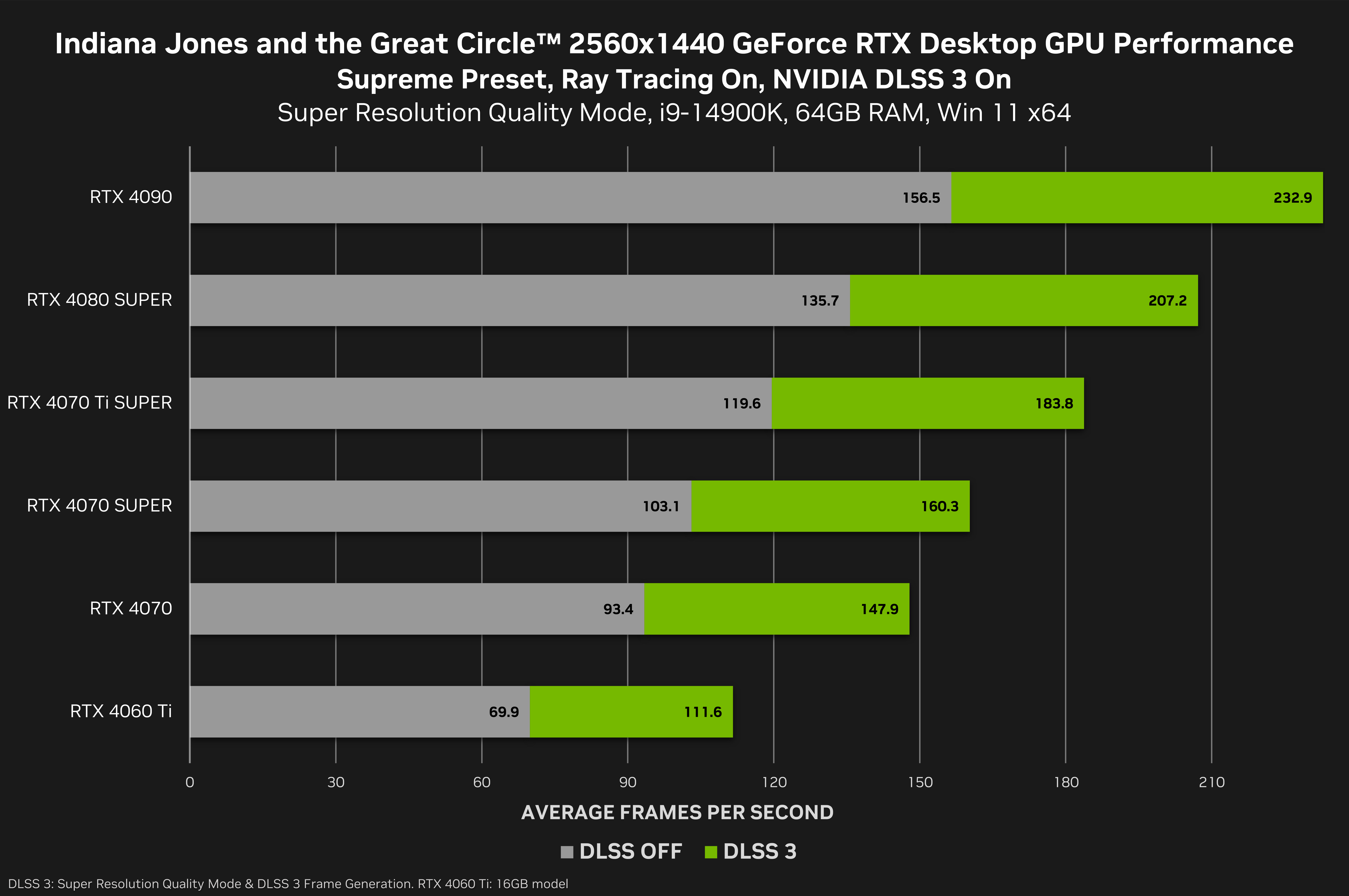 indiana-jones-and-the-great-circle-geforce-rtx-2560x1440-nvidia-dlss-3-desktop-gpu-performance.png