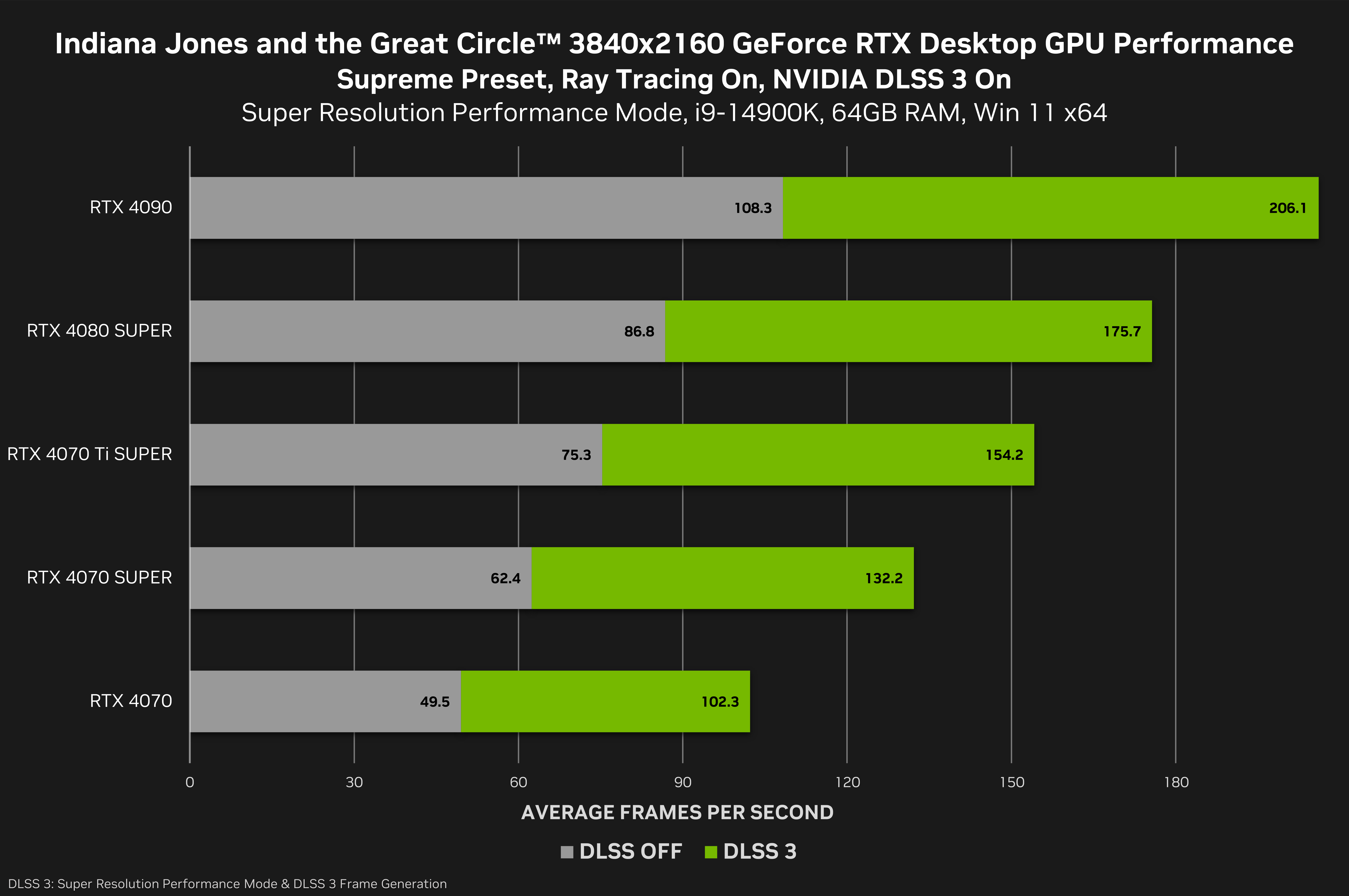 indiana-jones-and-the-great-circle-geforce-rtx-3840x2160-nvidia-dlss-3-desktop-gpu-performance.png