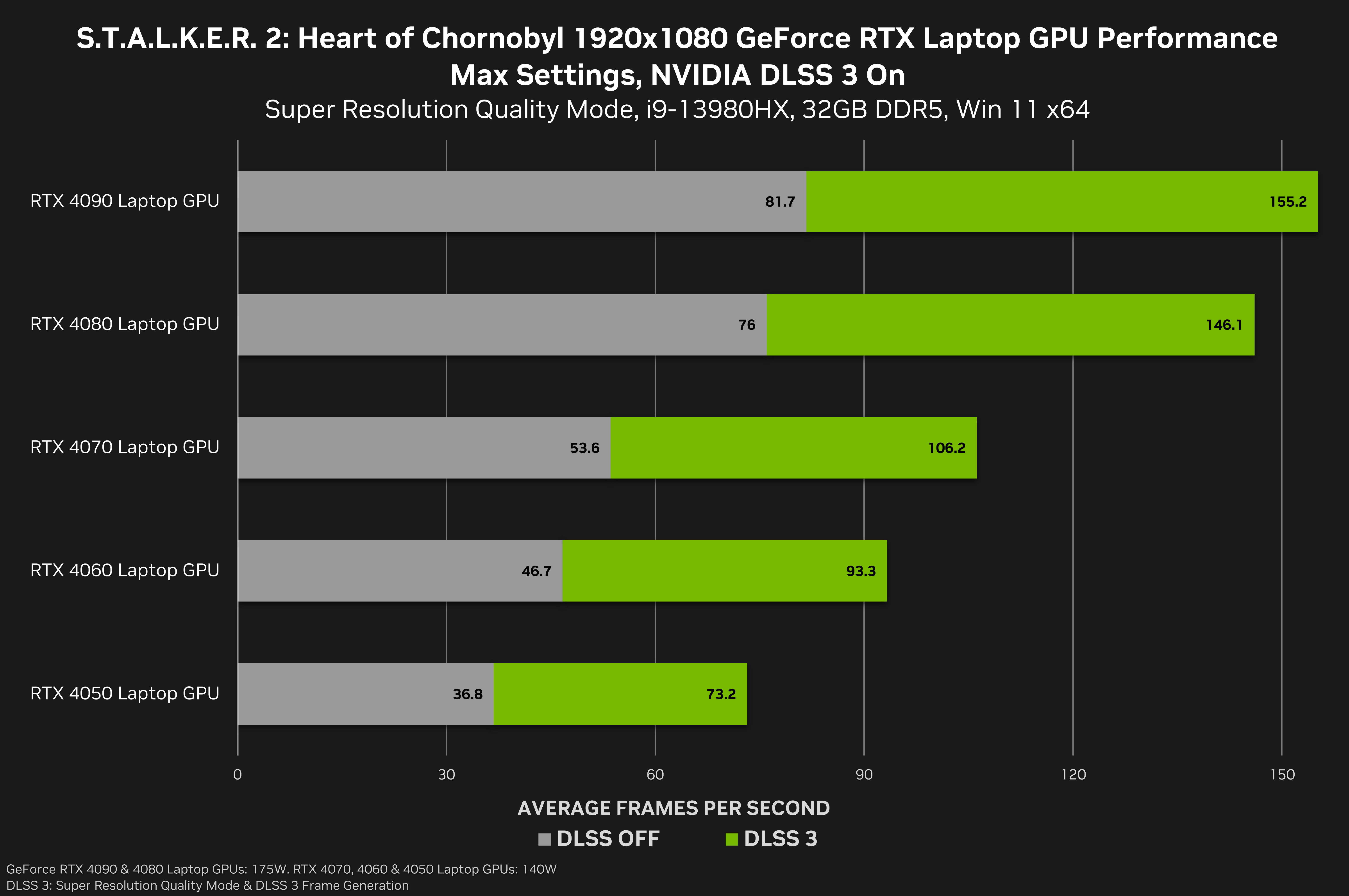 stalker-2-heart-of-chornobyl-geforce-rtx-1920x1080-nvidia-dlss-3-laptop-gpu-performance.png