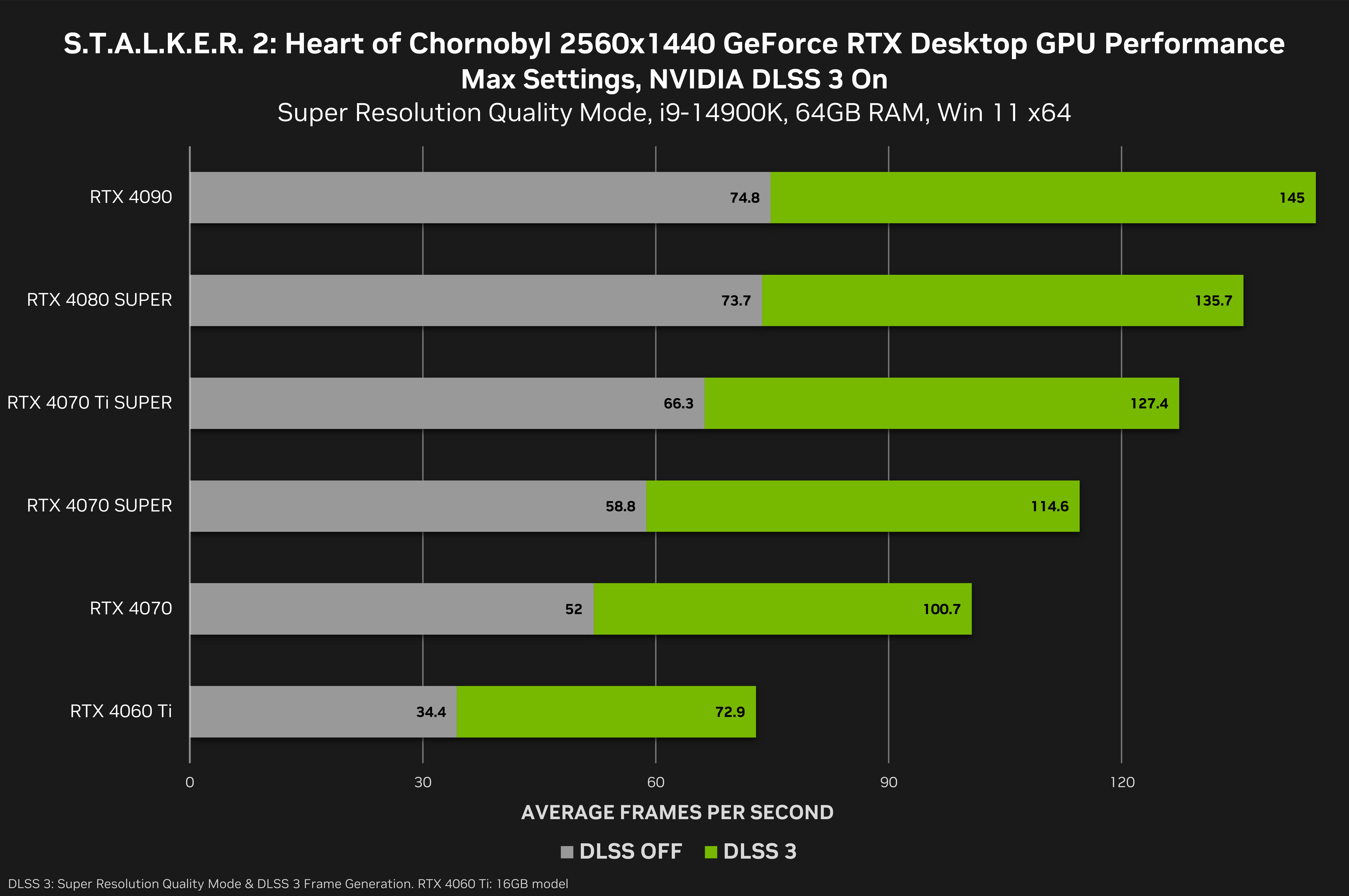 stalker-2-heart-of-chornobyl-geforce-rtx-2560x1440-nvidia-dlss-3-desktop-gpu-performance.png