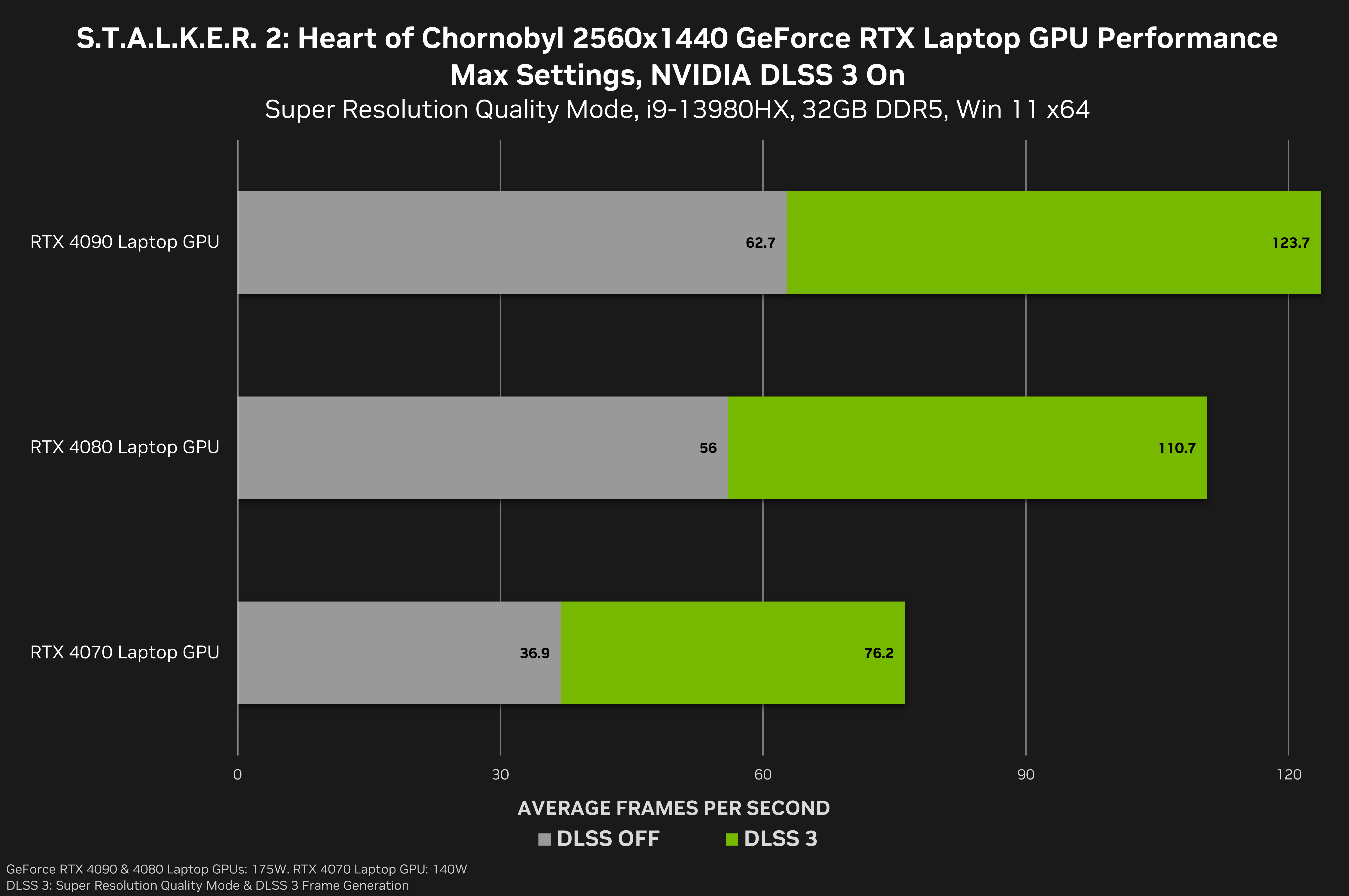 stalker-2-heart-of-chornobyl-geforce-rtx-2560x1440-nvidia-dlss-3-laptop-gpu-performance.png