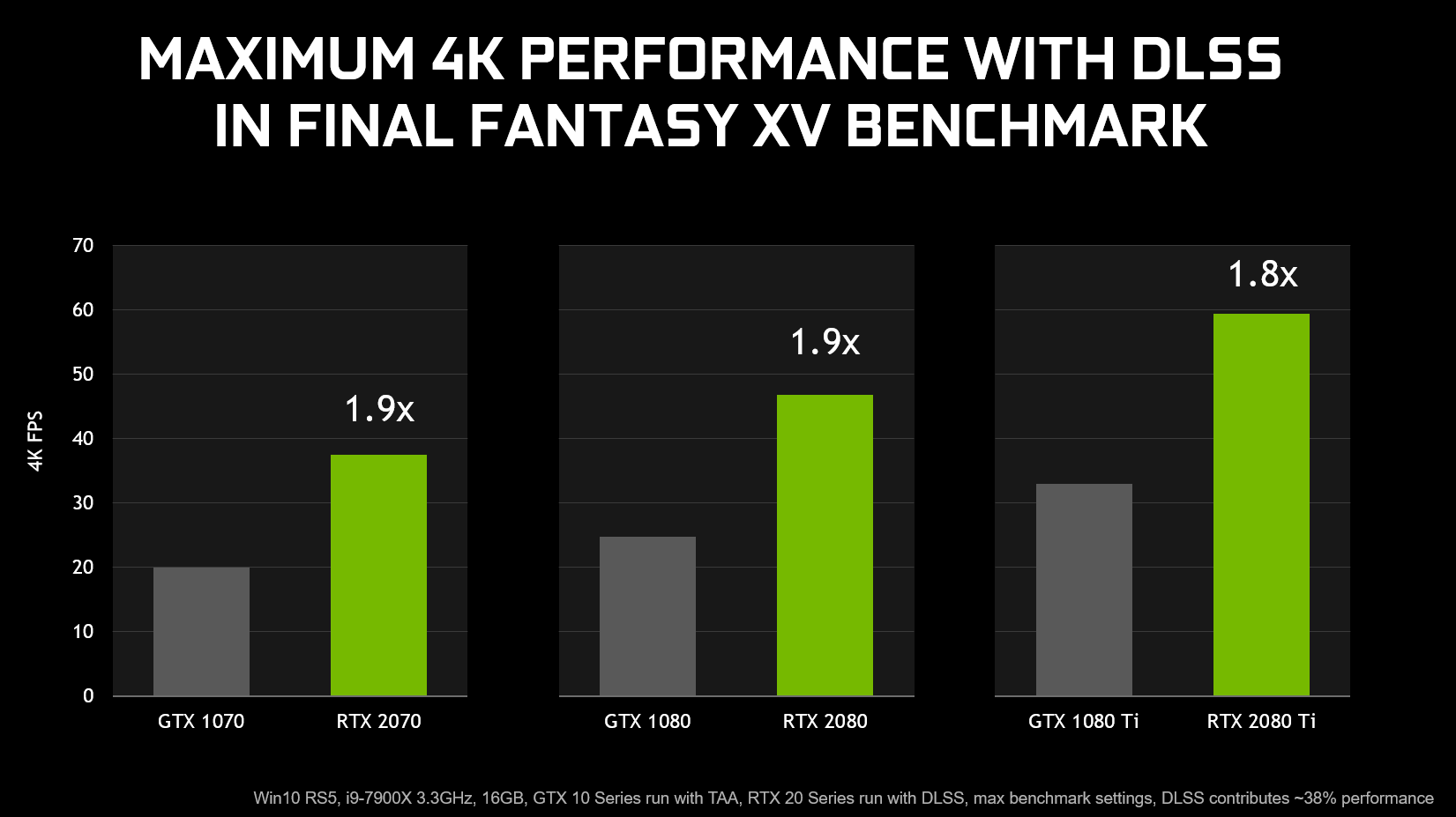 Final Fantasy Xv 基準測試展示geforce Rtx 和dlss 優點 立即下載