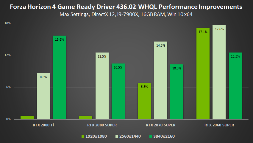 Gamescom Game Ready Driver Improves Performance By Up To 23%, And Brings  New Ultra-Low Latency, Integer Scaling and Image Sharpening Features |  GeForce News | NVIDIA