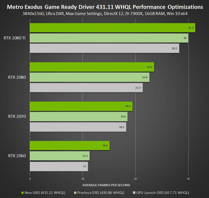 New Game Ready Driver Supports SUPER GPUs and New G-SYNC Compatible Displays, In Addition To Accelerating Division Metro Exodus and Strange Brigade Performance | GeForce News | NVIDIA
