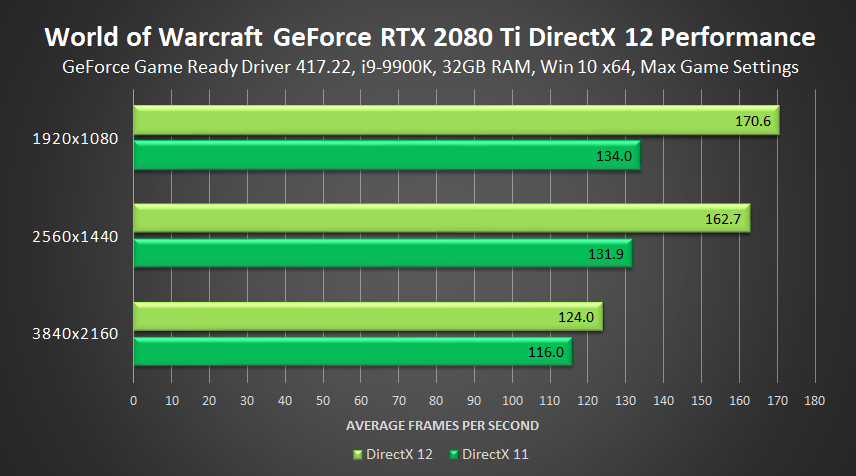 Newest Update World Warcraft®: Battle for AzerothTM Includes DirectX 12 Optimizations That Increase GeForce Performance | GeForce News | NVIDIA