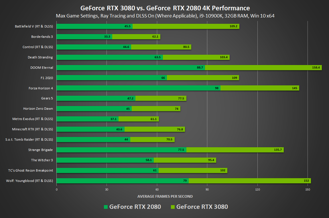 The Geforce Rtx 3080 Is Out Now Read The Reviews And Experience Gaming