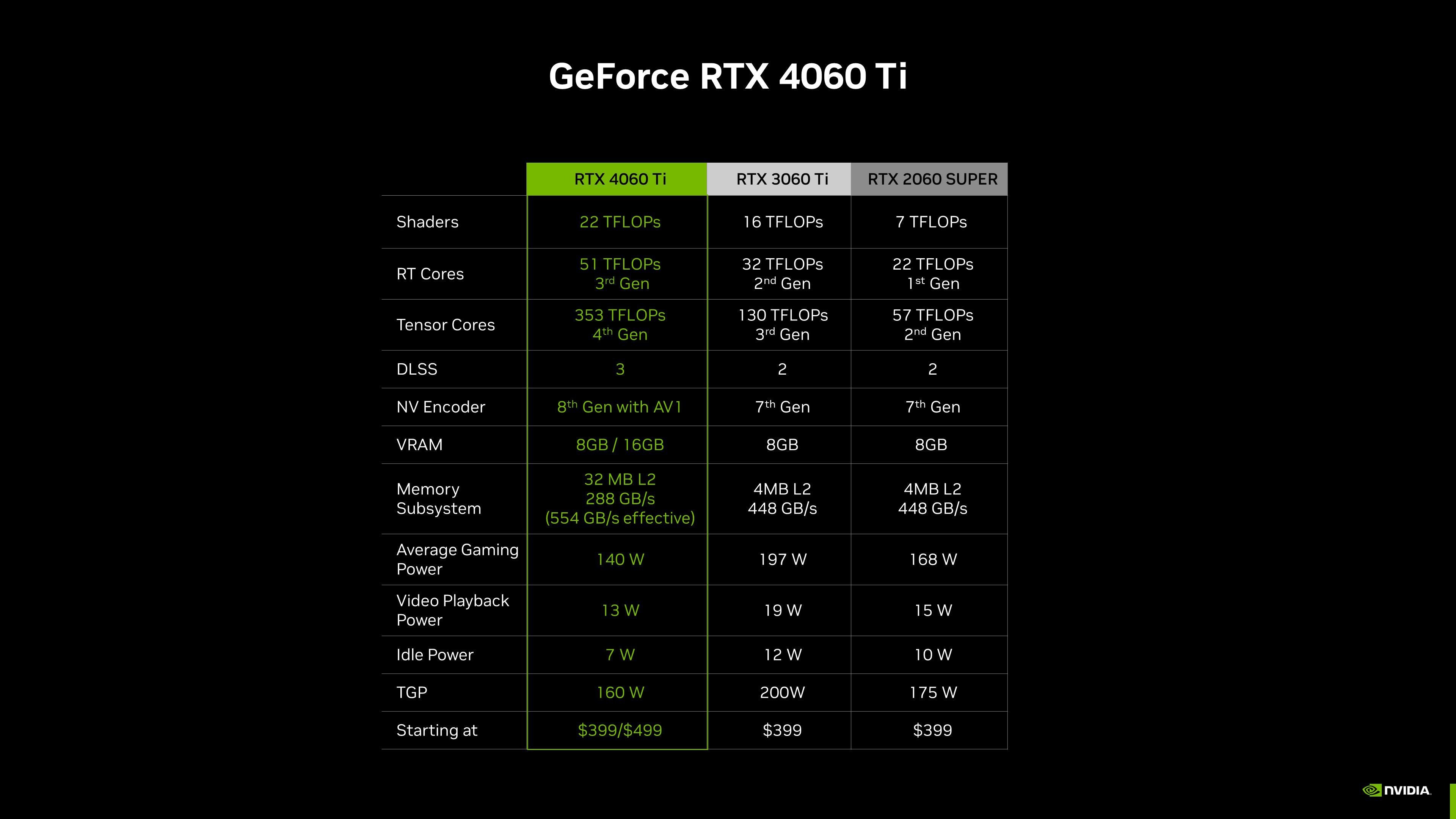 GeForce RTX 4060 & RTX 4060 Ti を発表: 5 月 24 日より 299 ドルから 