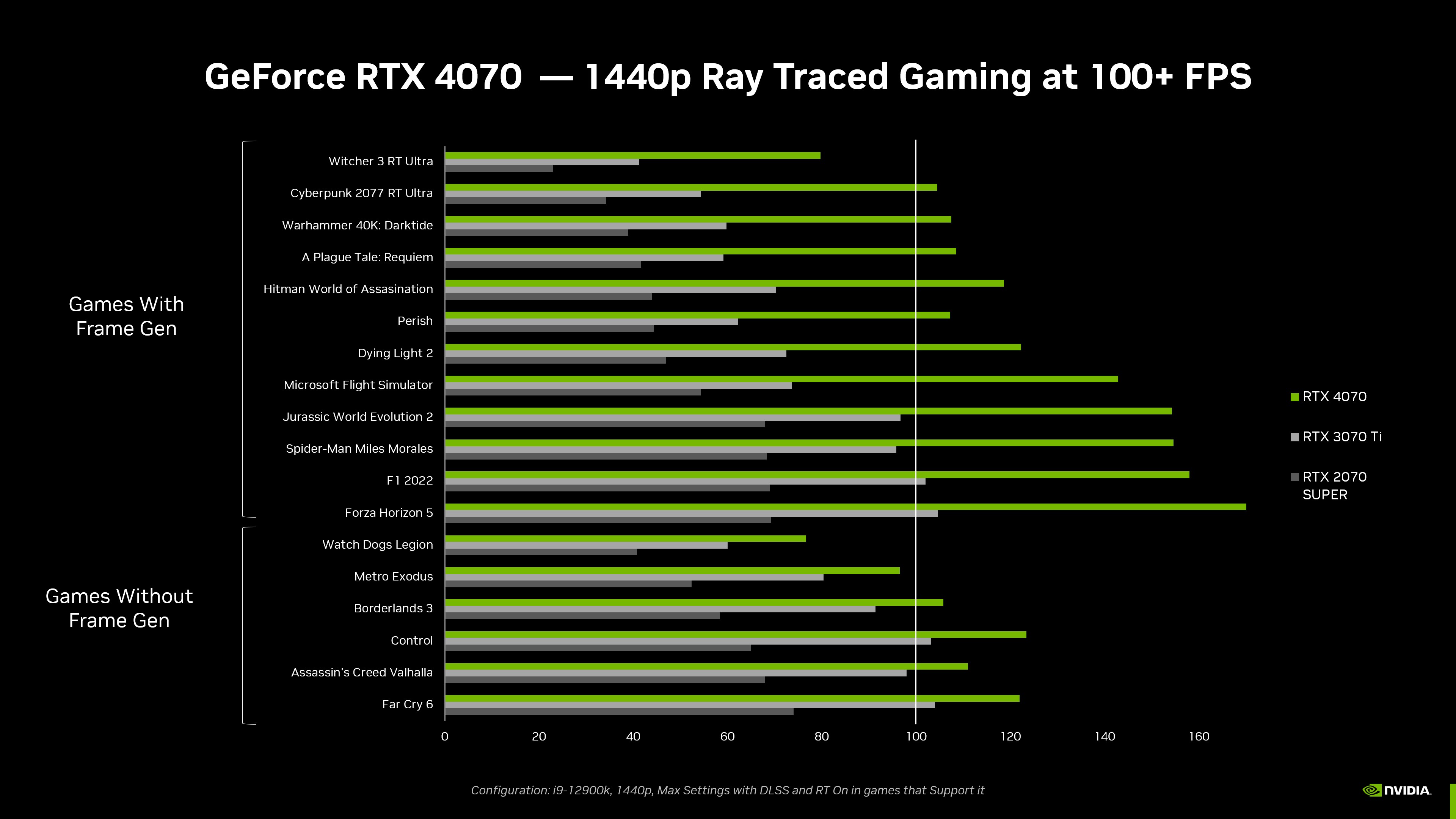RTX 4070 vs RTX 4060 Ti TEST in GAMES 2023 / 1080p 1440p 4K 