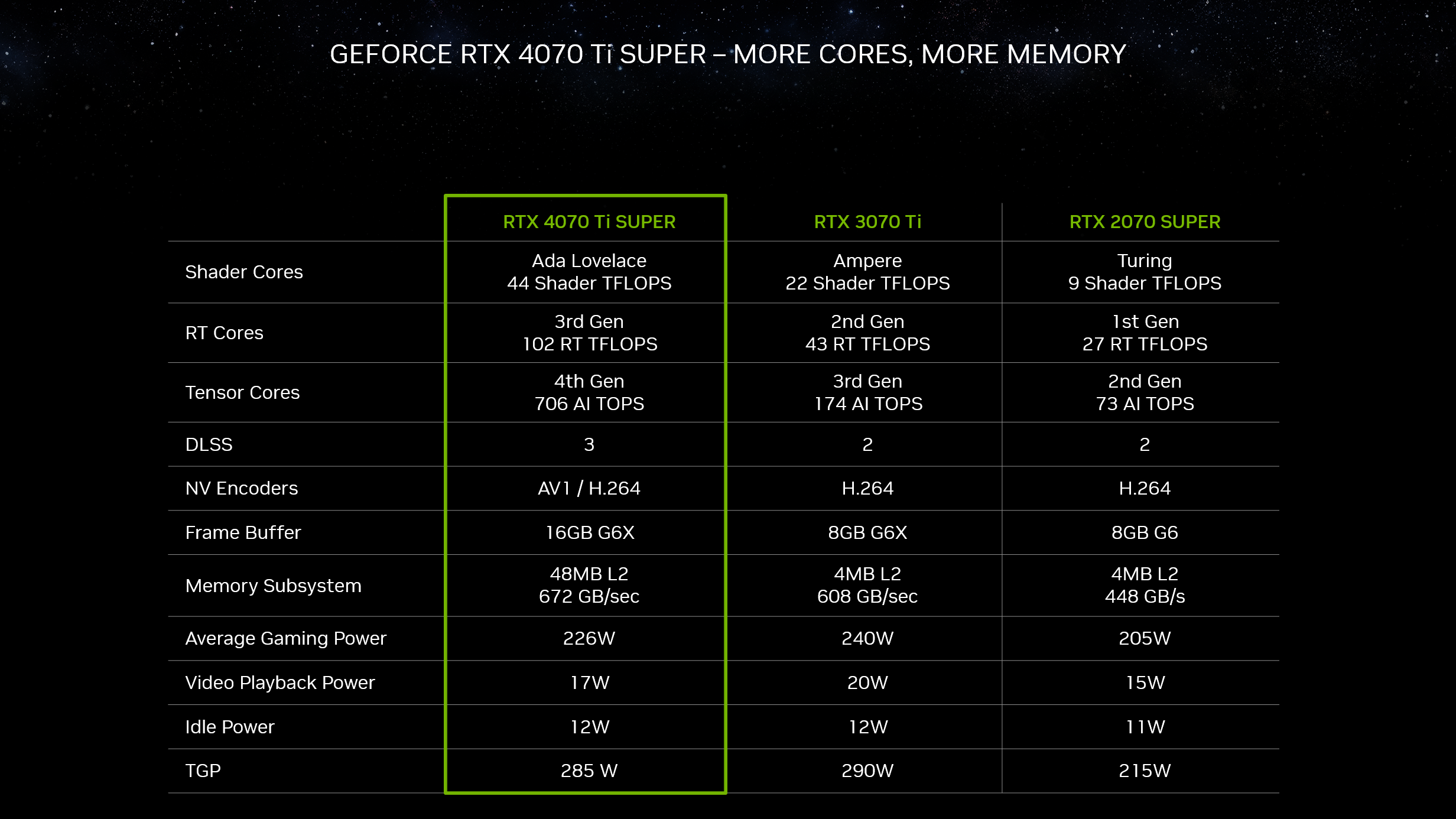 NVIDIA anuncia las gráficas RTX 4080 Super, 4070 Ti Super y 4070