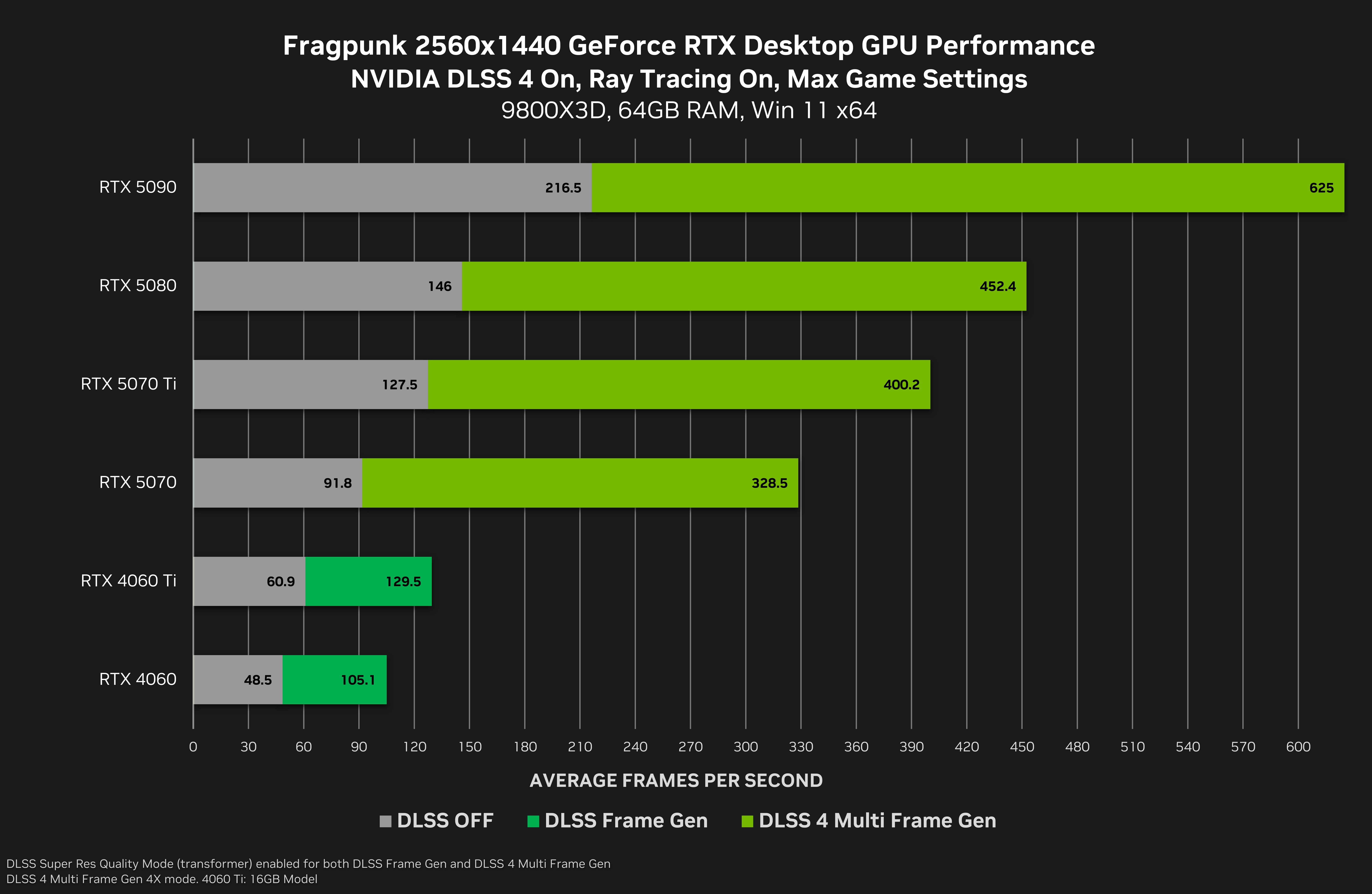 fragpunk geforce rtx 2560x1440 nvidia dlss 4 multi frame generation desktop gpu performance MMOSITE - Thông tin công nghệ, review, thủ thuật PC, gaming