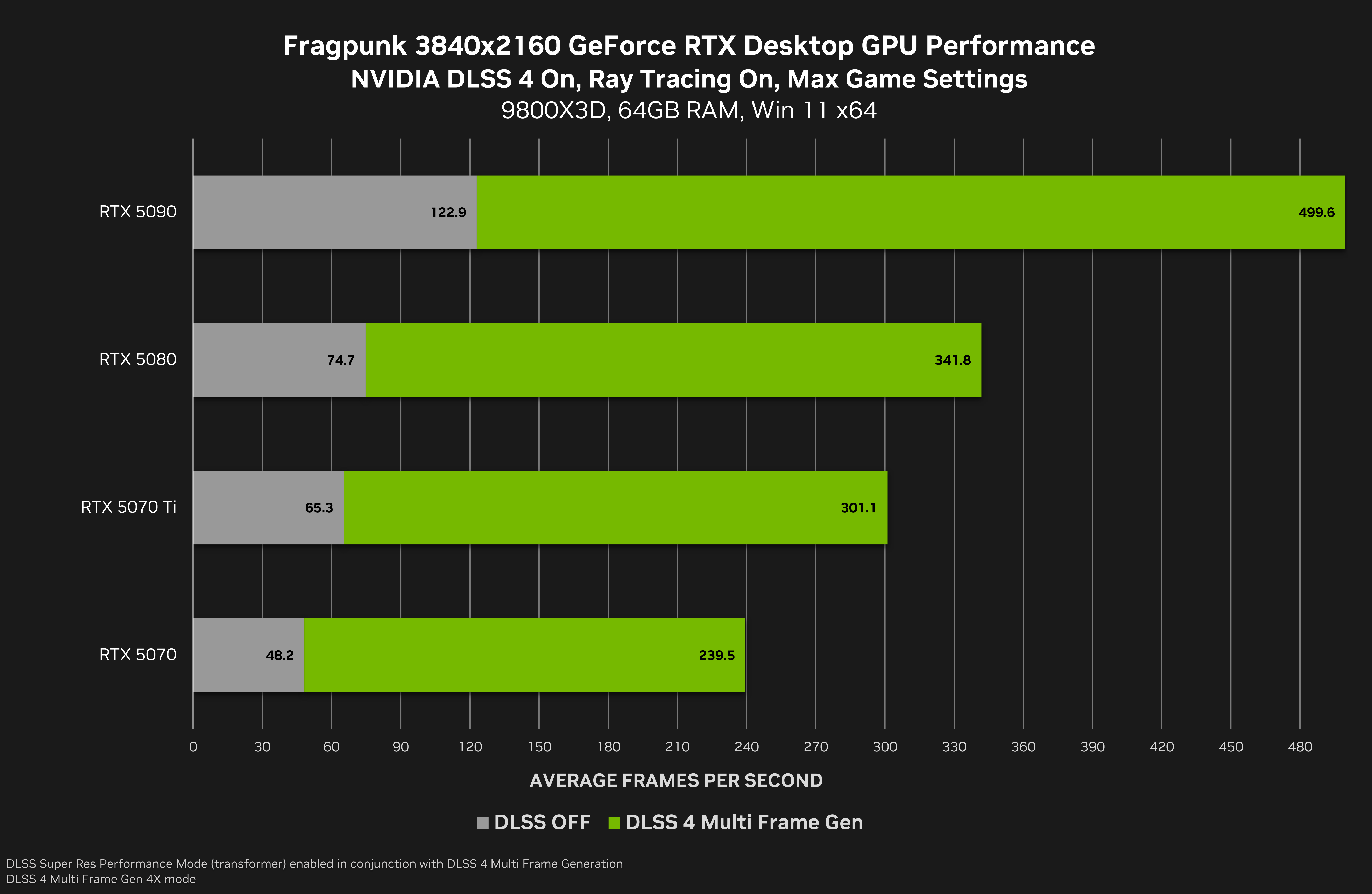 fragpunk geforce rtx 3840x2160 nvidia dlss 4 multi frame generation desktop gpu performance MMOSITE - Thông tin công nghệ, review, thủ thuật PC, gaming