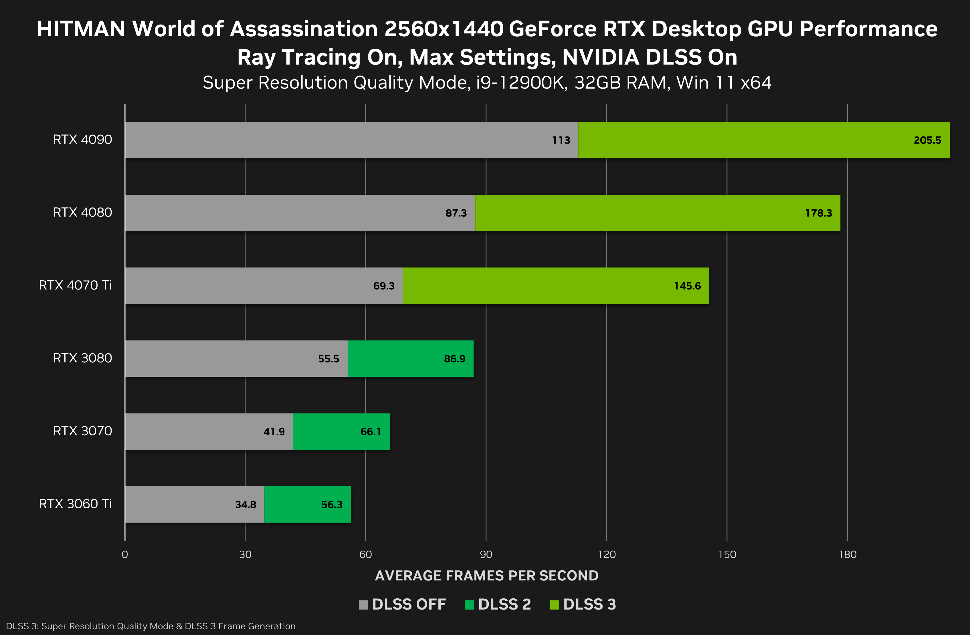 HITMAN 3 Game Ready Driver: The Definitive #RTXON Experience With NVIDIA  DLSS & Ray Tracing, GeForce News