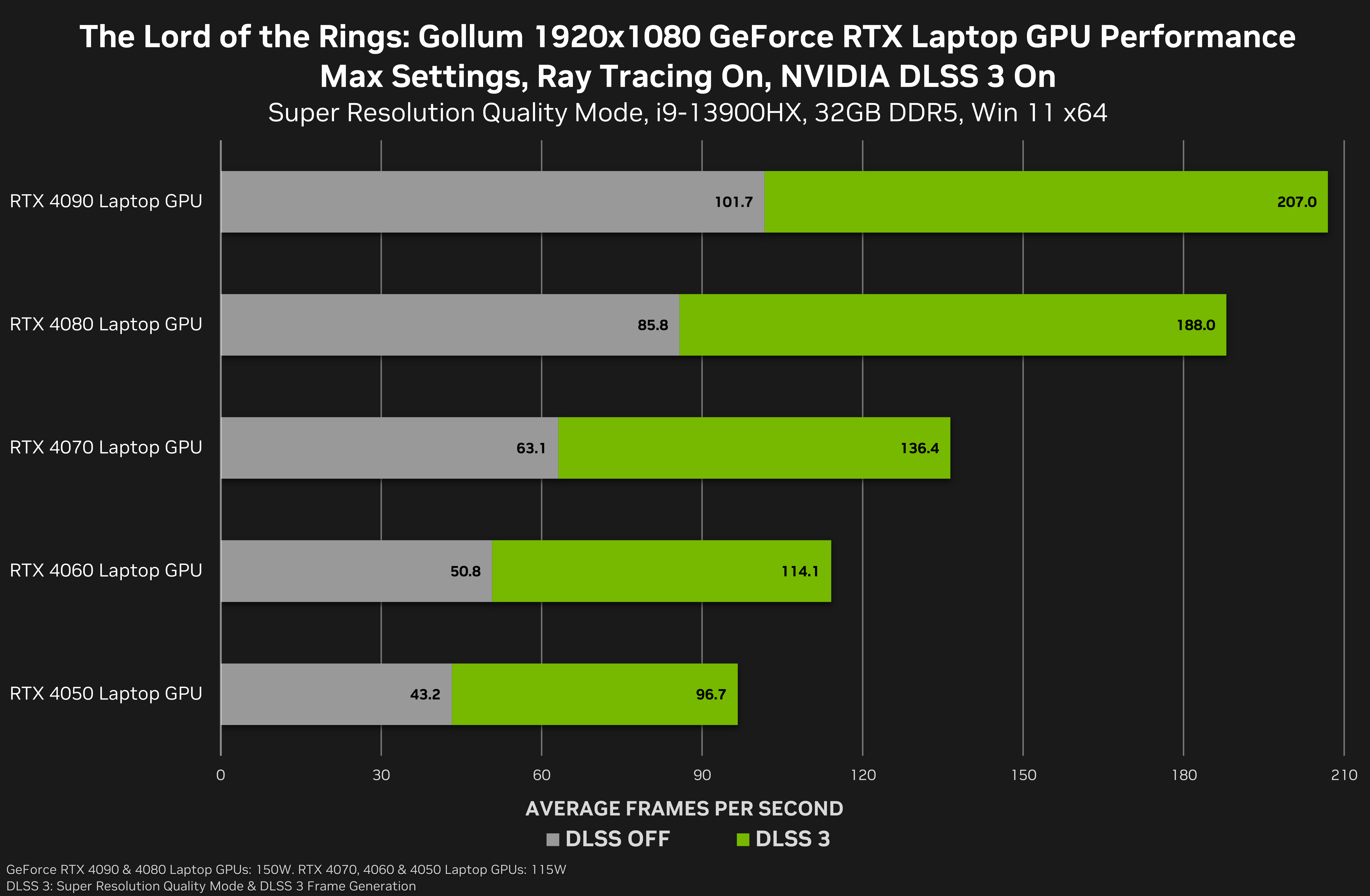 GeForce RTX 4060 Ti vs. RTX 3060 Ti: 40 Game Benchmark
