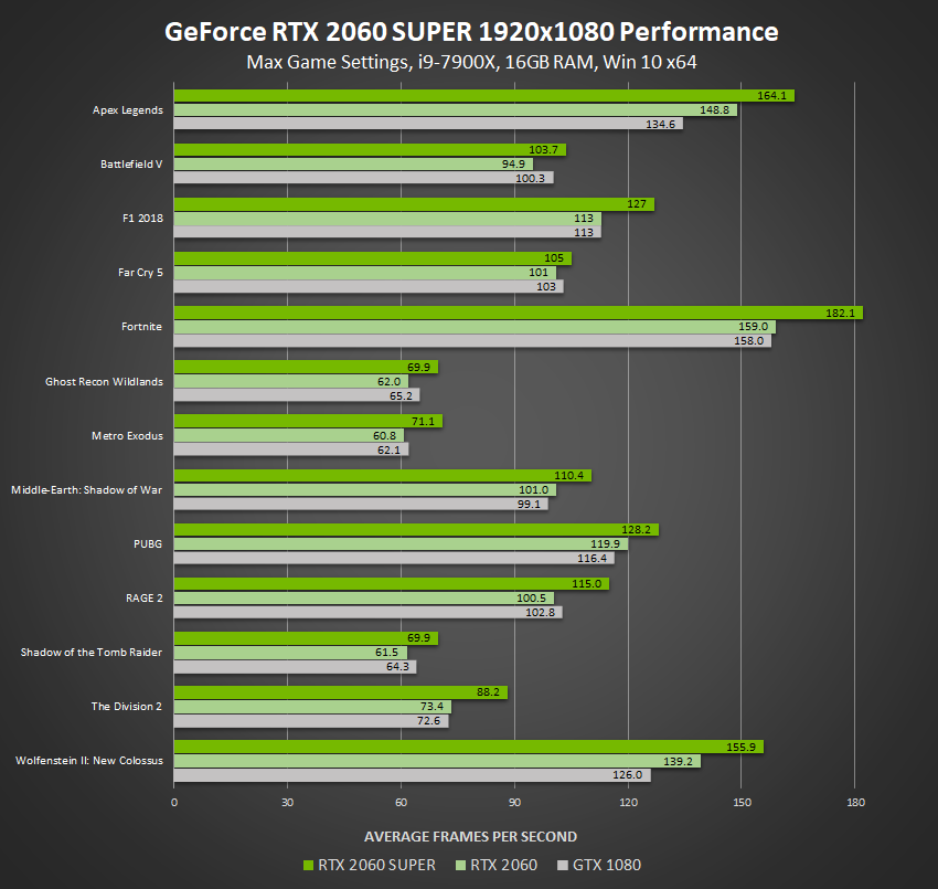 Introducing GeForce RTX SUPER Graphics Cards: Best In Class Performance,  Plus Ray Tracing, GeForce News