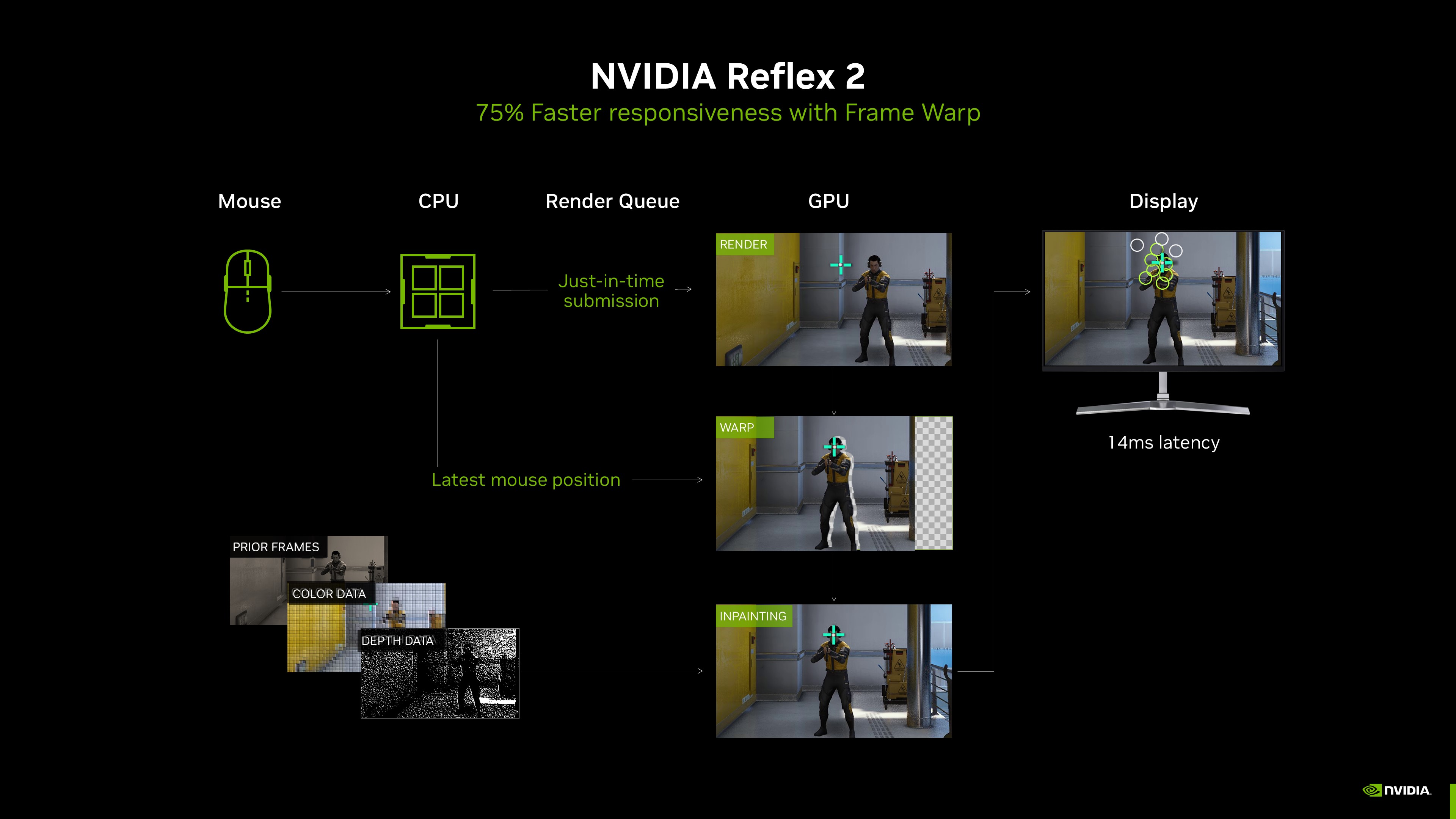 NVIDIA Reflex 2 With New Frame Warp Technology Reduces Latency In Games ...