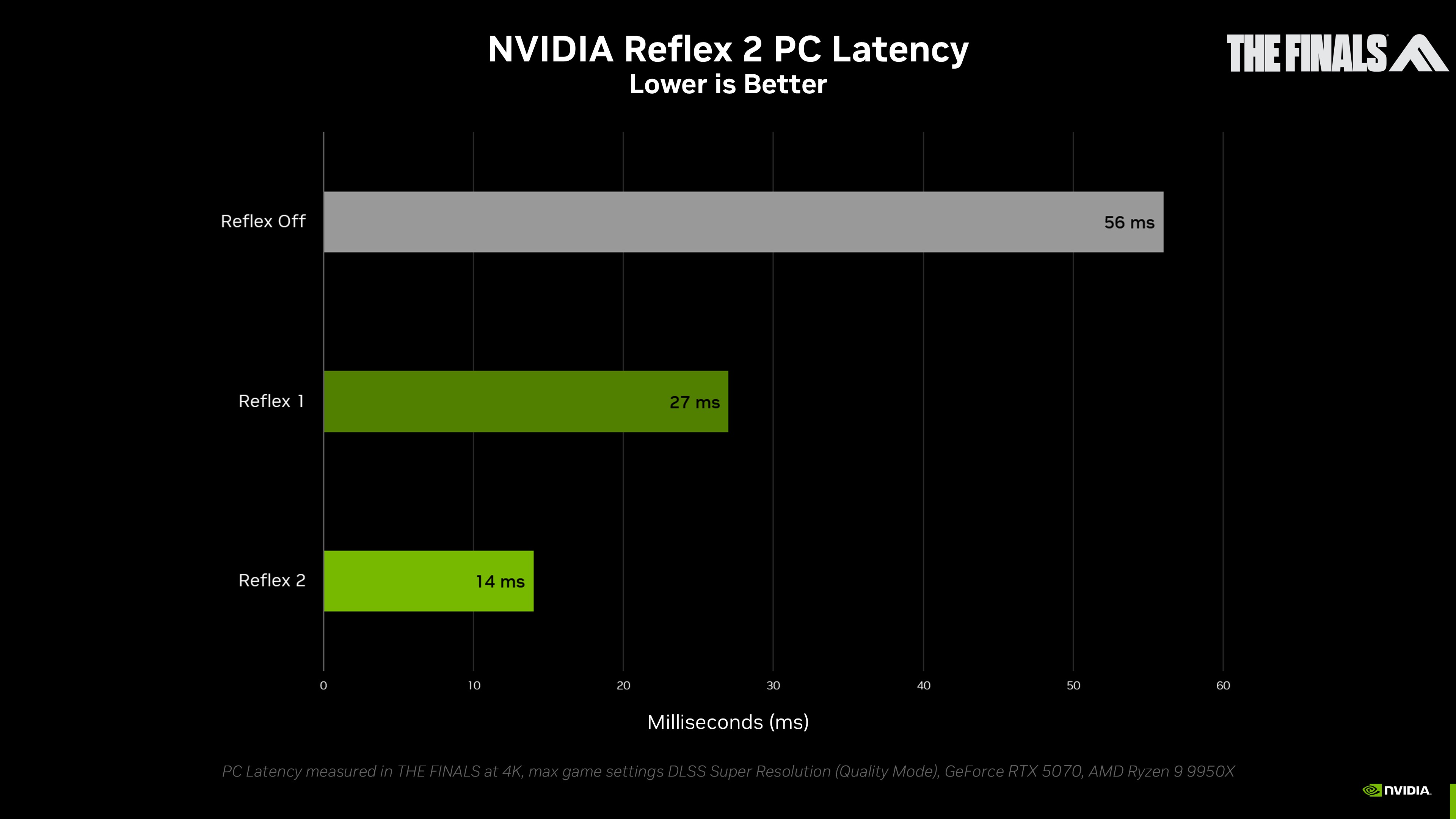 NVIDIA Reflex 2 With New Frame Warp Technology Reduces Latency In Games ...