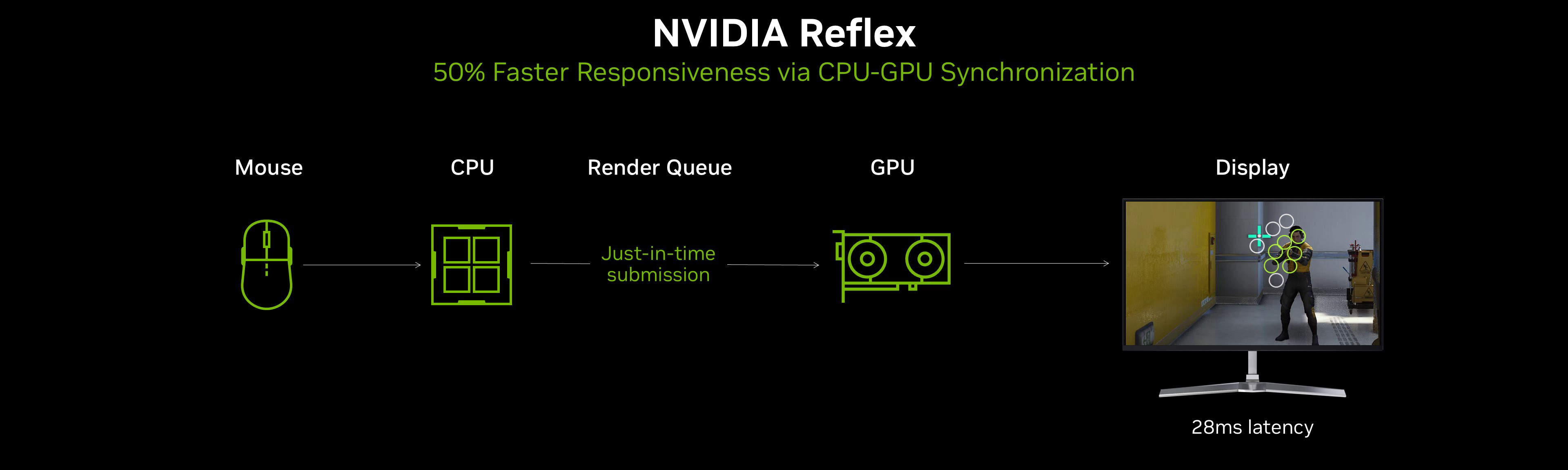 NVIDIA Reflex 2 With New Frame Warp Technology Reduces Latency In Games ...