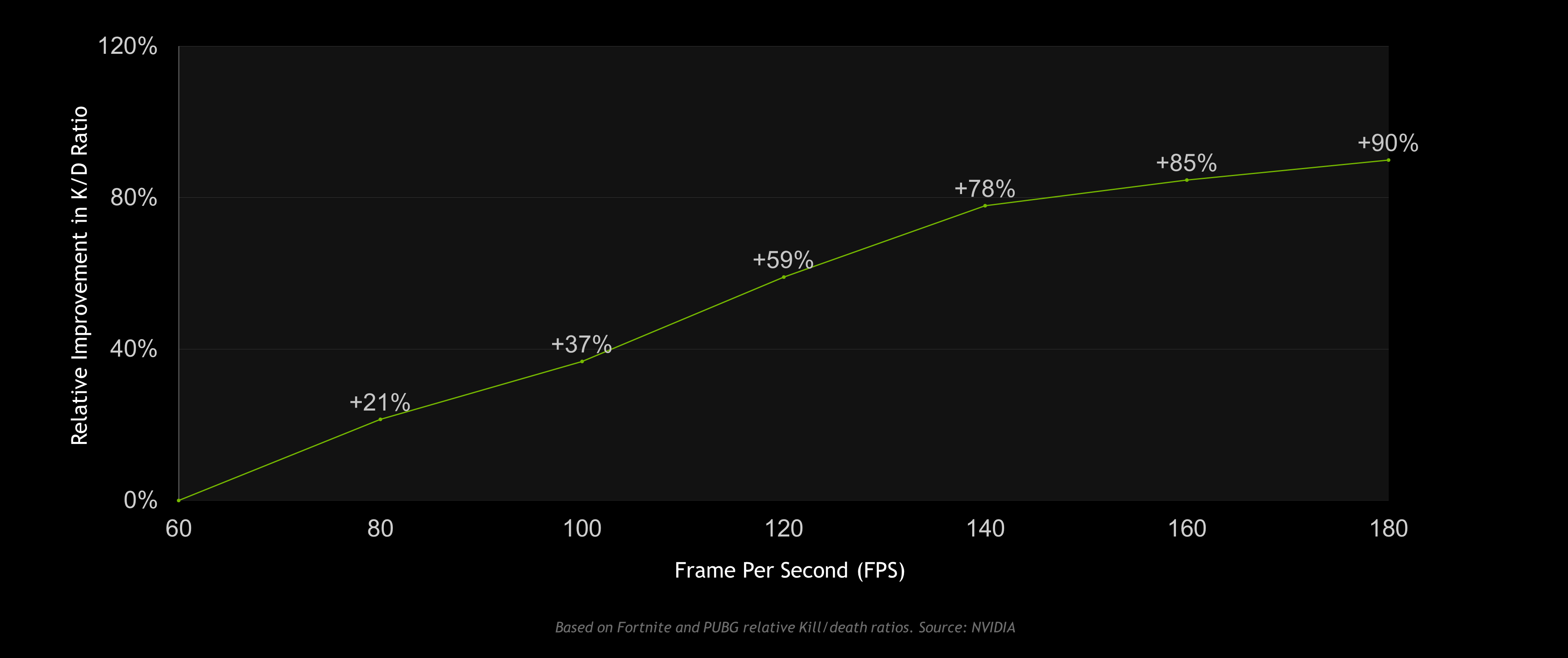 Improving Player Performance with Low Latency as Evident from FPS