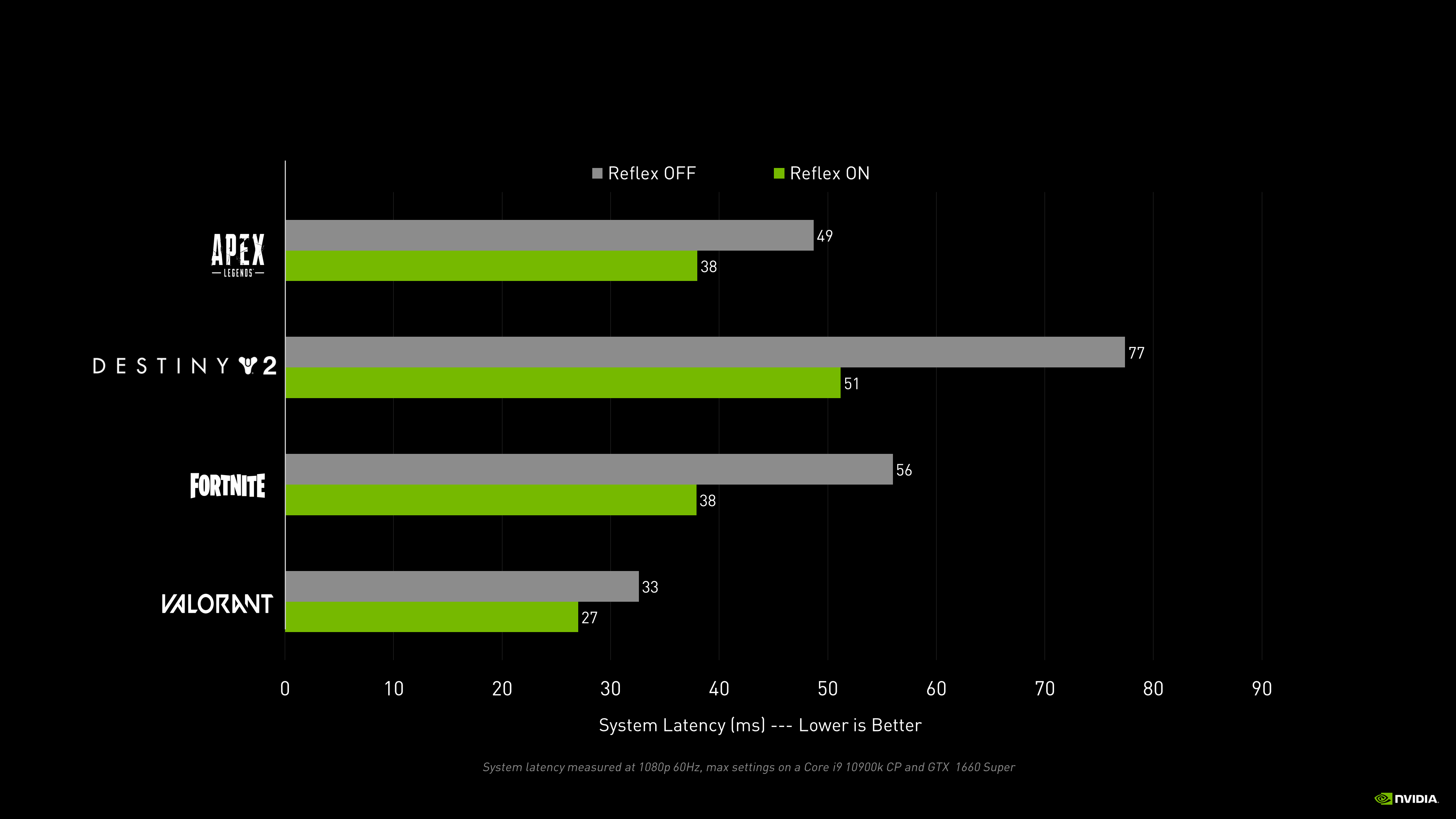 Introducing Nvidia Reflex Optimise And Measure Latency In Competitive Games