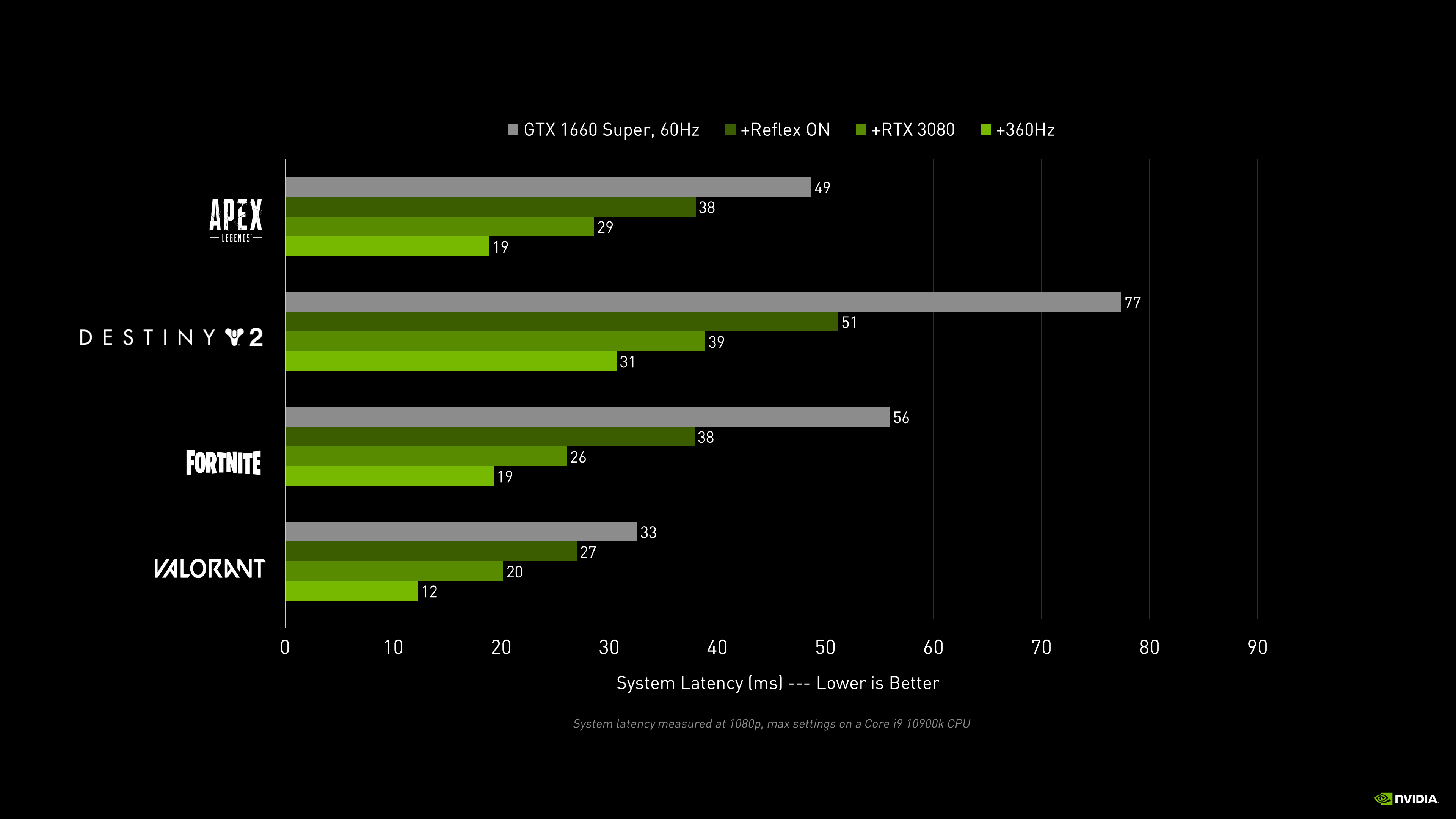 Introducing NVIDIA Reflex: Optimize and Measure Competitive Games | GeForce News |
