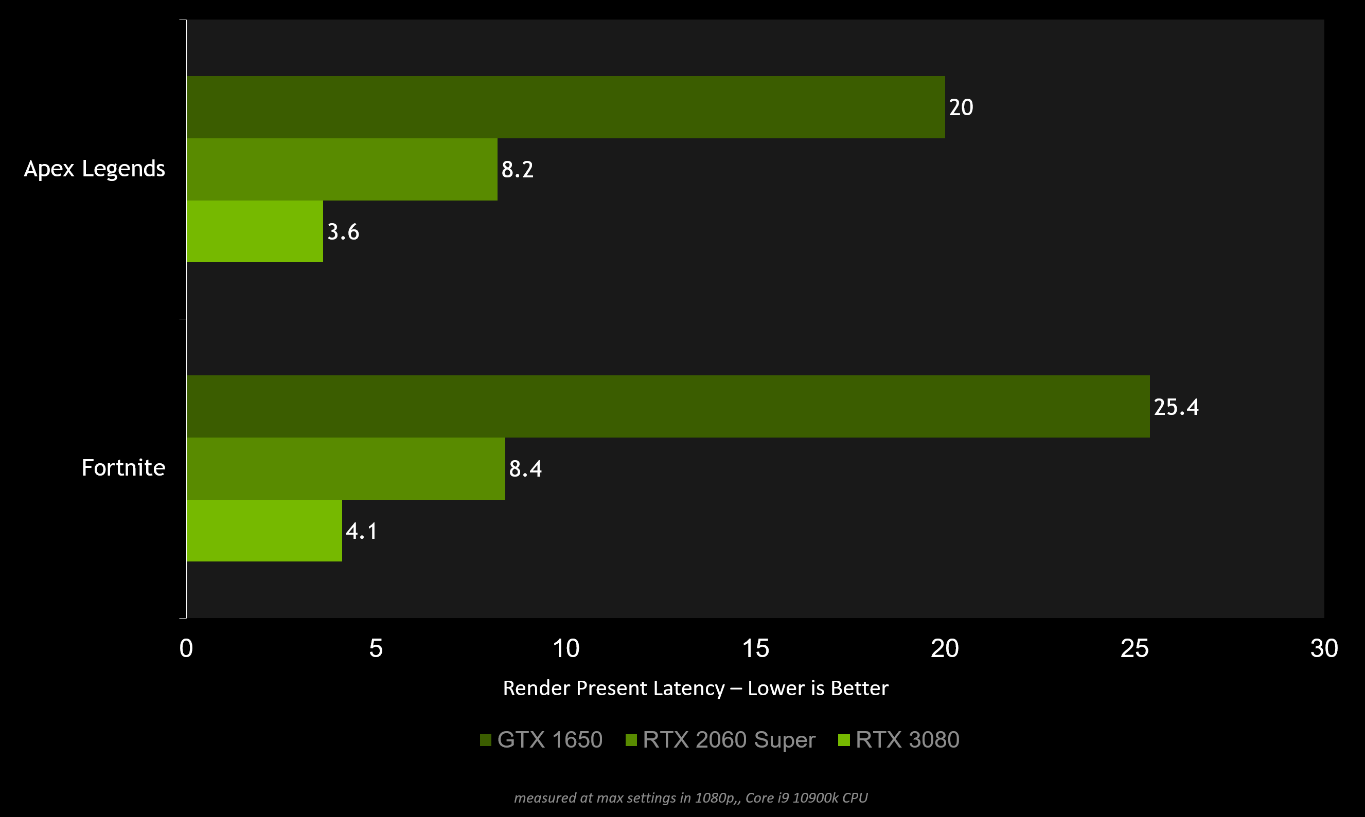How To Reduce Lag A Guide To Better System Latency Geforce News Nvidia