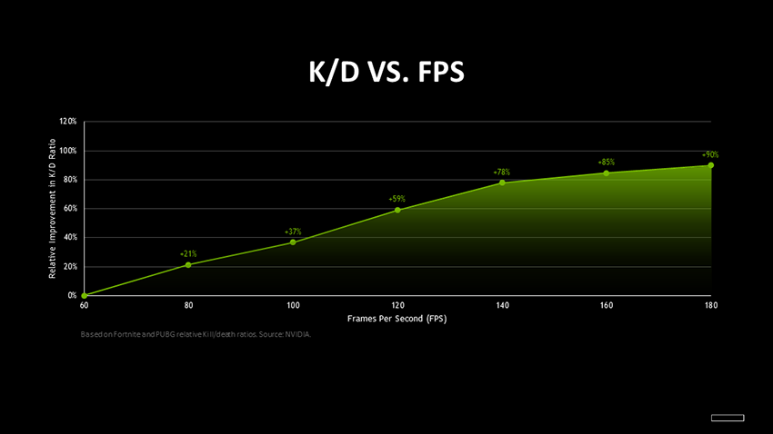 https://www.nvidia.com/content/dam/en-zz/Solutions/geforce/news/what-is-fps-and-how-it-heps-you-win-games/fwg-kd-fps-850.png