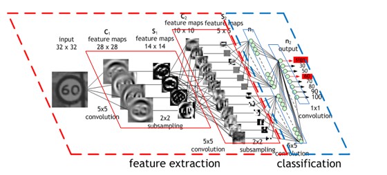 Neural Networks