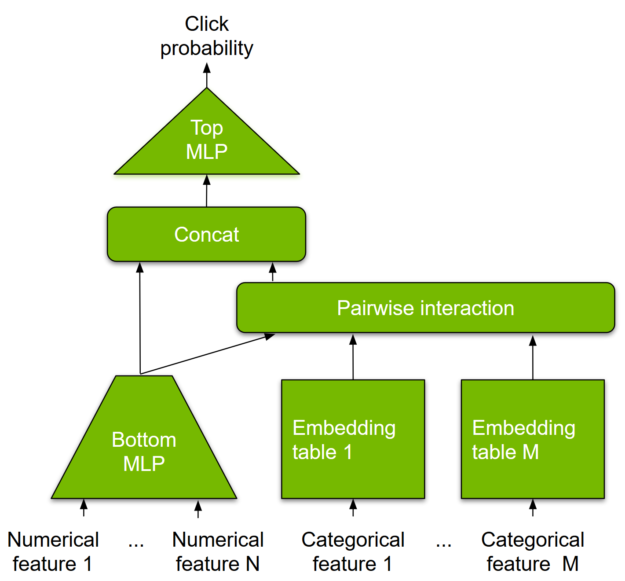 Probability of clicking on a recommendation.