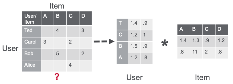 Alternating lease squares (ALS).