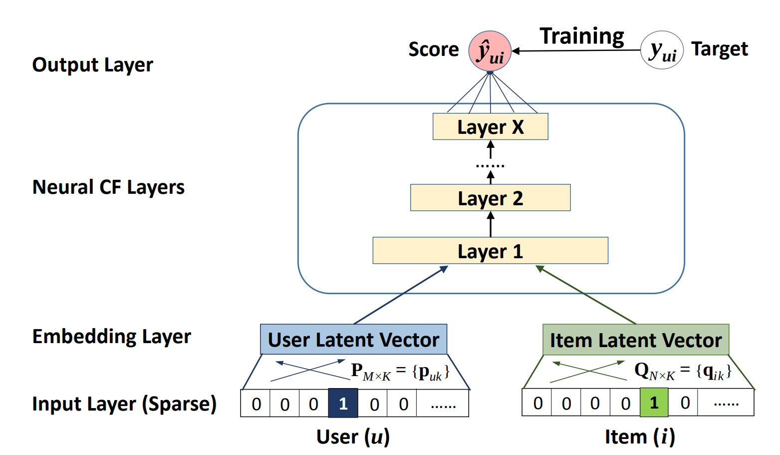 Combining matrix factorization and the MLP network outputs.