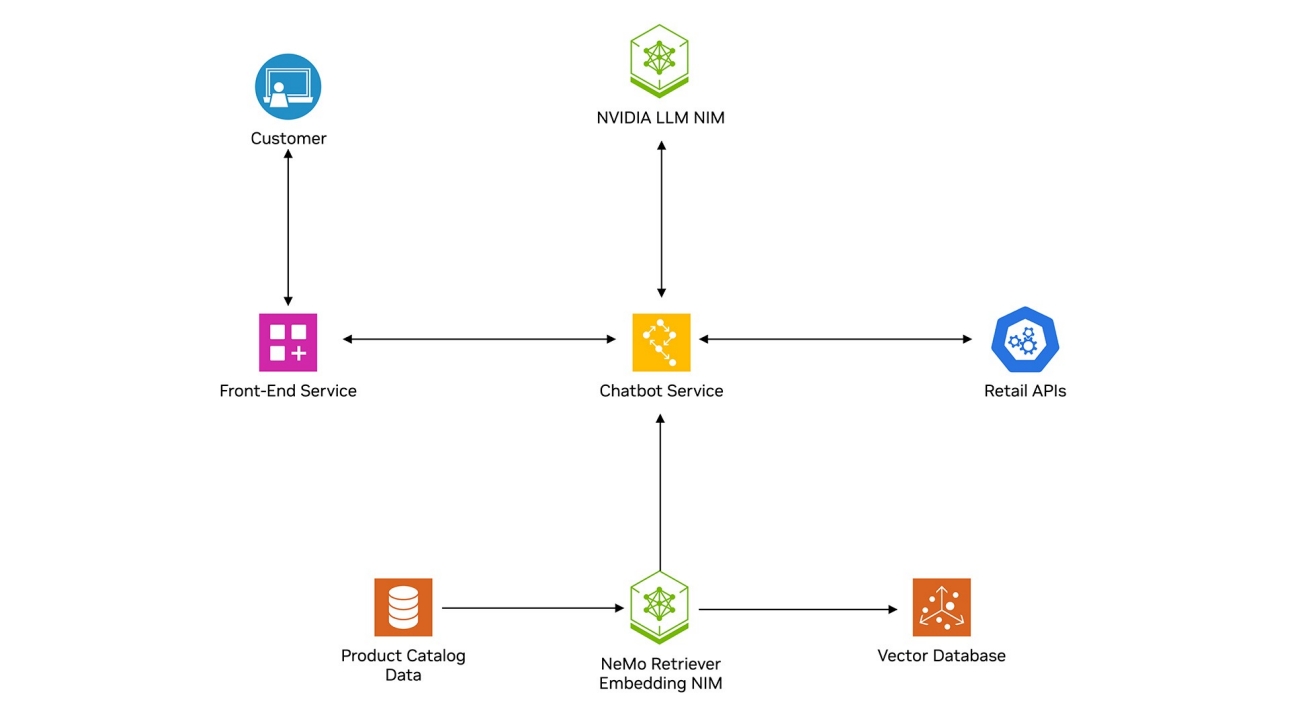 Retail Shopping Advisor Architecture Diagram